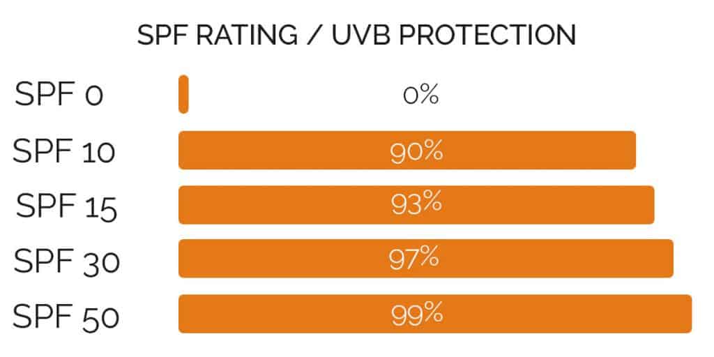 SPF Rating / UVB Protection
